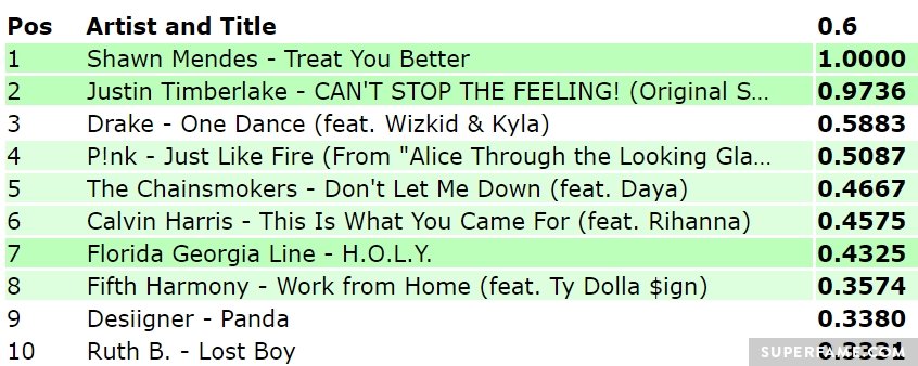 Topping U.S. iTunes is harder than it sounds! And he did it.